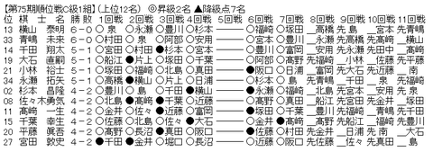順位Ｃ１－１