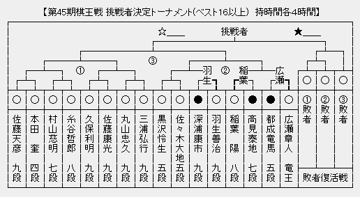 棋王戦