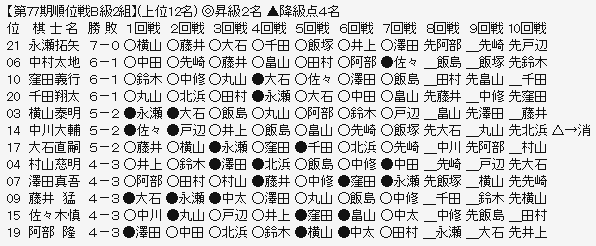 順位戦B2