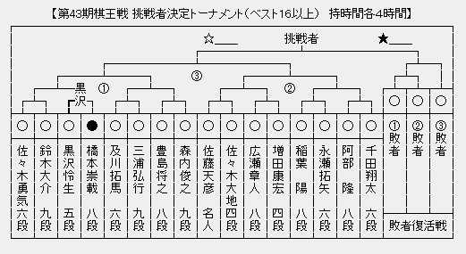 棋王戦