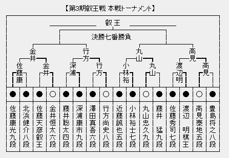 叡王戦