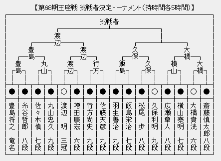 王座戦 決勝トーナメント