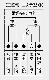王座戦２次予選