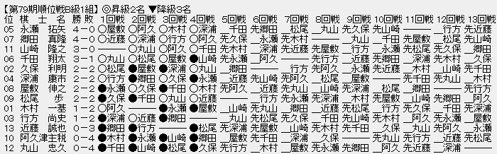 順位戦B1