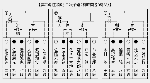 王将戦2次