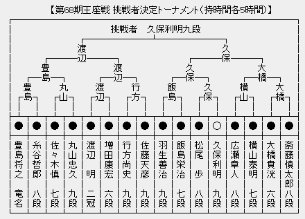 王座戦 決勝トーナメント