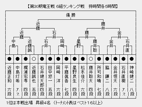 竜王戦６組１６