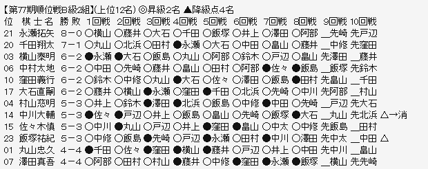 順位戦B2