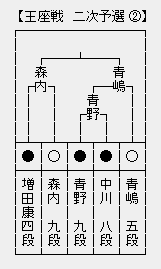 王座戦二次予選