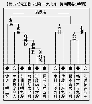 竜王戦決勝T