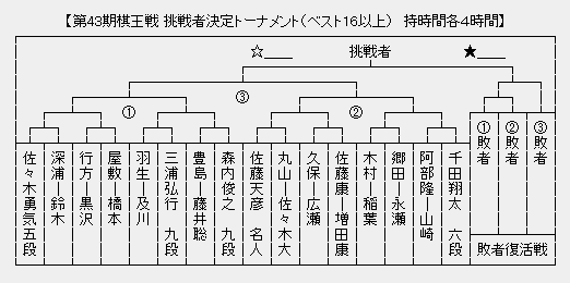 棋王戦