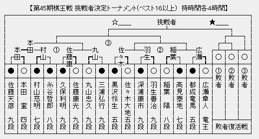 棋王戦