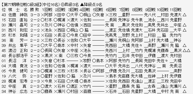 順位戦Ｃ２－２