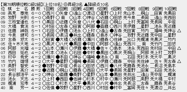 順位戦C2-1