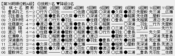 順位戦A級