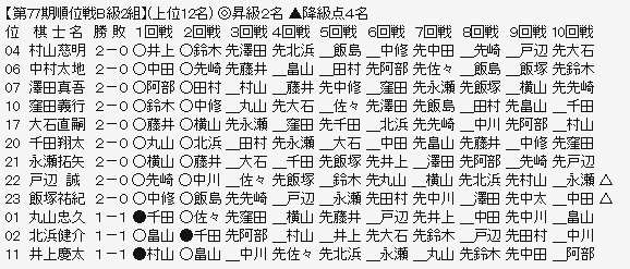 順位戦Ｂ２