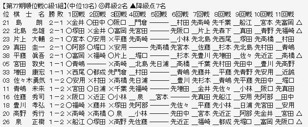 順位戦C1-2