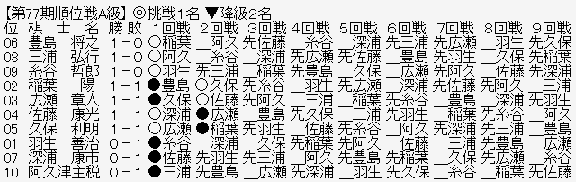 順位戦A級
