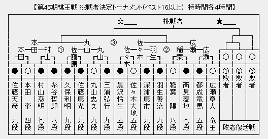 棋王戦