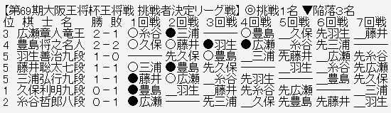 王将リーグ