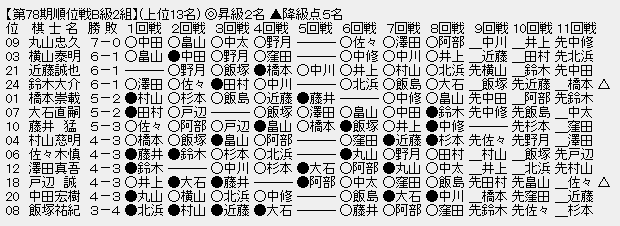 順位戦B2