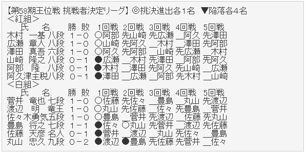 王位戦挑戦者決定リーグ