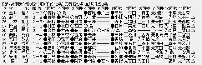 順位戦C級1組㊦
