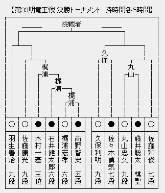 竜王戦決勝T
