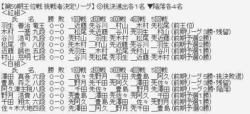 王位リーグ