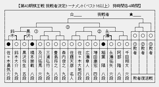 棋王戦