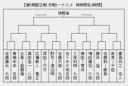 叡王戦