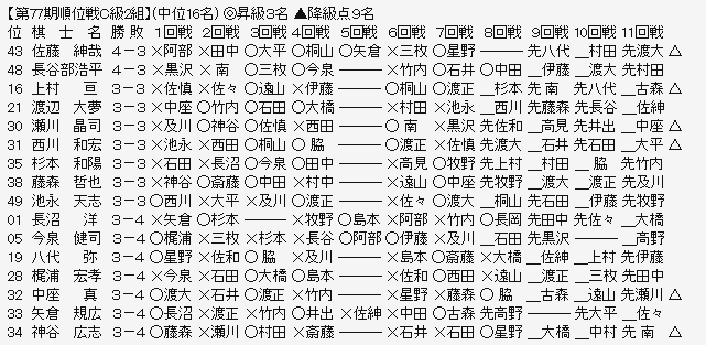 順位戦Ｃ２－２