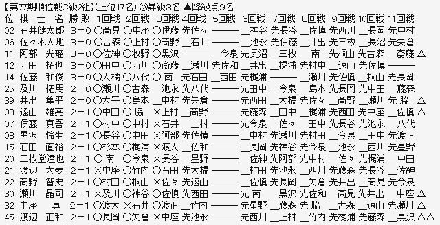 順位戦Ｃ２－１