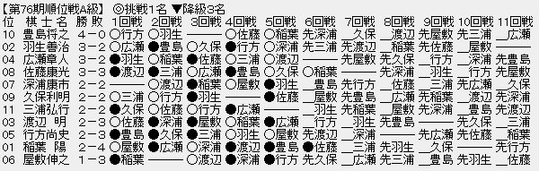 順位戦Ａ級