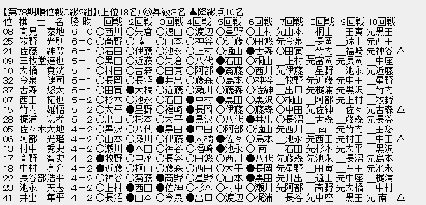 順位戦C2-1