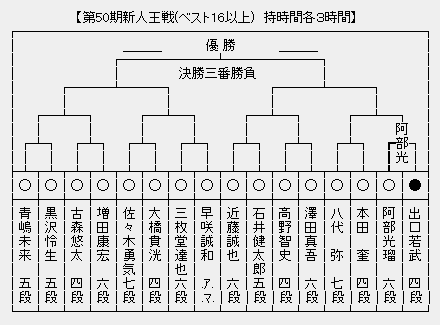 新人王戦