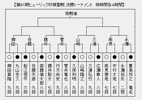 棋聖戦決勝トーナメント