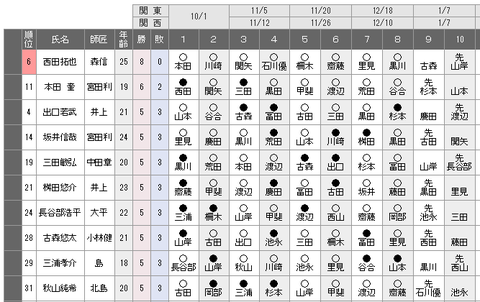 奨励会３