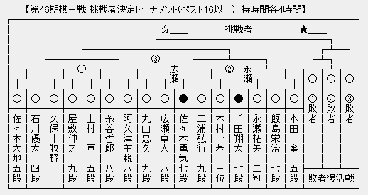 棋王戦