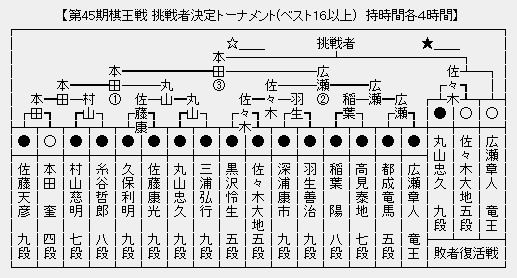 棋王戦