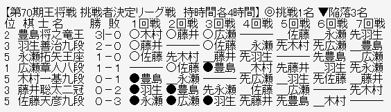 王将リーグ