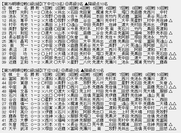 順位戦C2-2