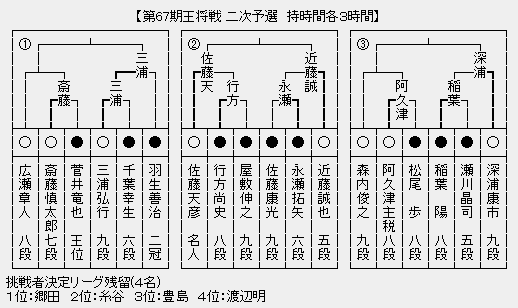 王将戦2次