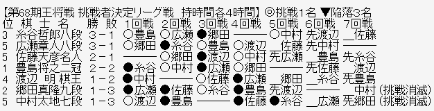 王将リーグ