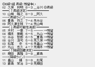 順位戦B1③