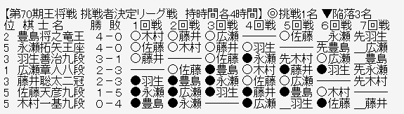 王将リーグ