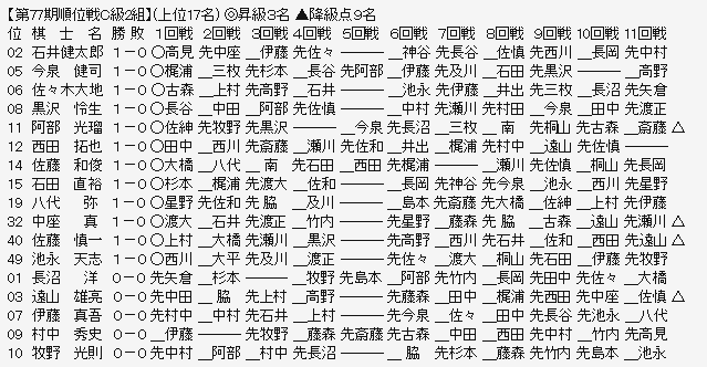 順位戦Ｃ２－１