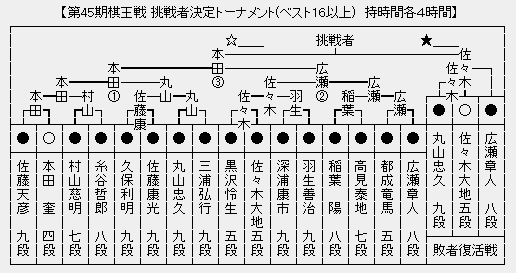 棋王戦