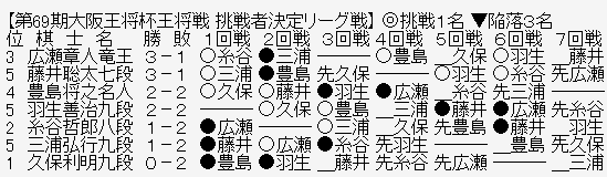 王将リーグ