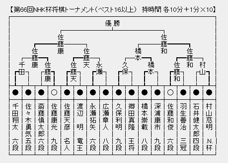 NHK杯トーナメント